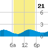 South Jupiter Narrows tide chart for Thursday, November 21, 2024