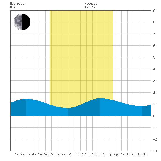 South Jupiter Narrows tide chart for Friday, November 22, 2024