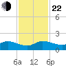 South Jupiter Narrows tide chart for Friday, November 22, 2024