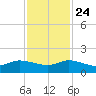 South Jupiter Narrows tide chart for Sunday, November 24, 2024