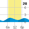 South Jupiter Narrows tide chart for Thursday, November 28, 2024