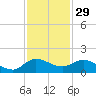 South Jupiter Narrows tide chart for Friday, November 29, 2024
