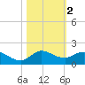 South Jupiter Narrows tide chart for Saturday, November 2, 2024