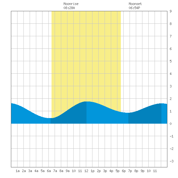 South Jupiter Narrows tide chart for Sunday, November 3, 2024