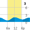 South Jupiter Narrows tide chart for Sunday, November 3, 2024