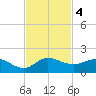 South Jupiter Narrows tide chart for Monday, November 4, 2024