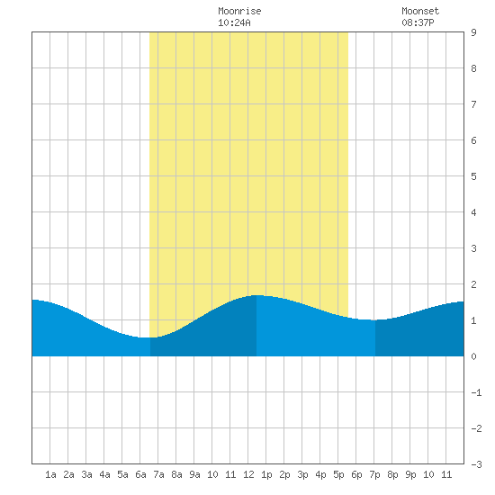 South Jupiter Narrows tide chart for Tuesday, November 5, 2024