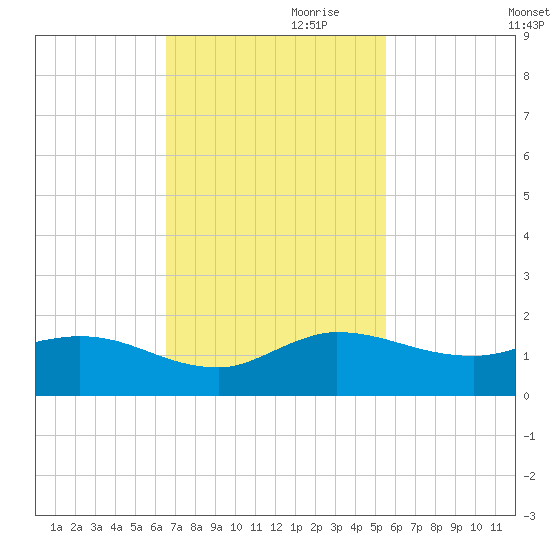 South Jupiter Narrows tide chart for Friday, November 8, 2024