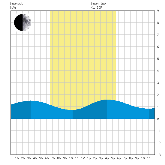 South Jupiter Narrows tide chart for Saturday, November 9, 2024