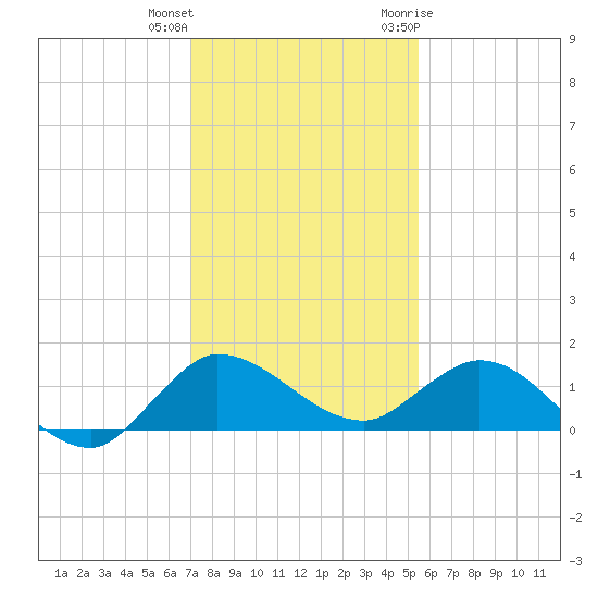South Jupiter Narrows tide chart for Friday, December 13, 2024