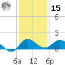 South Jupiter Narrows tide chart for Sunday, December 15, 2024
