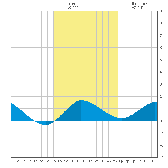 South Jupiter Narrows tide chart for Tuesday, December 17, 2024