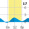 South Jupiter Narrows tide chart for Tuesday, December 17, 2024