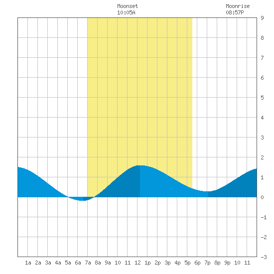 South Jupiter Narrows tide chart for Wednesday, December 18, 2024