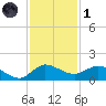 South Jupiter Narrows tide chart for Sunday, December 1, 2024