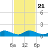 South Jupiter Narrows tide chart for Saturday, December 21, 2024