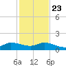 South Jupiter Narrows tide chart for Monday, December 23, 2024
