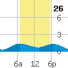South Jupiter Narrows tide chart for Thursday, December 26, 2024