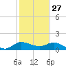South Jupiter Narrows tide chart for Friday, December 27, 2024