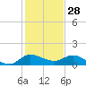 South Jupiter Narrows tide chart for Saturday, December 28, 2024