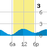 South Jupiter Narrows tide chart for Tuesday, December 3, 2024