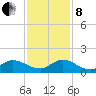 South Jupiter Narrows tide chart for Sunday, December 8, 2024