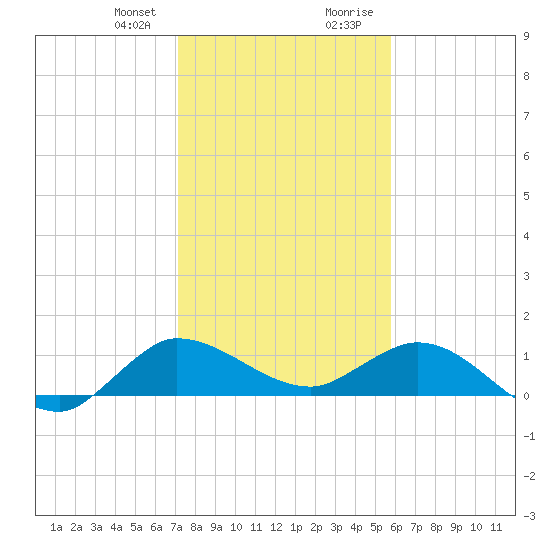 South Jupiter Narrows tide chart for Friday, January 10, 2025
