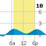 South Jupiter Narrows tide chart for Friday, January 10, 2025