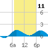 South Jupiter Narrows tide chart for Saturday, January 11, 2025