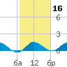 South Jupiter Narrows tide chart for Thursday, January 16, 2025