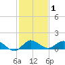 South Jupiter Narrows tide chart for Wednesday, January 1, 2025
