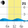 South Jupiter Narrows tide chart for Tuesday, January 21, 2025