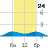 South Jupiter Narrows tide chart for Friday, January 24, 2025