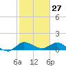 South Jupiter Narrows tide chart for Monday, January 27, 2025