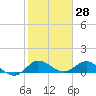 South Jupiter Narrows tide chart for Tuesday, January 28, 2025