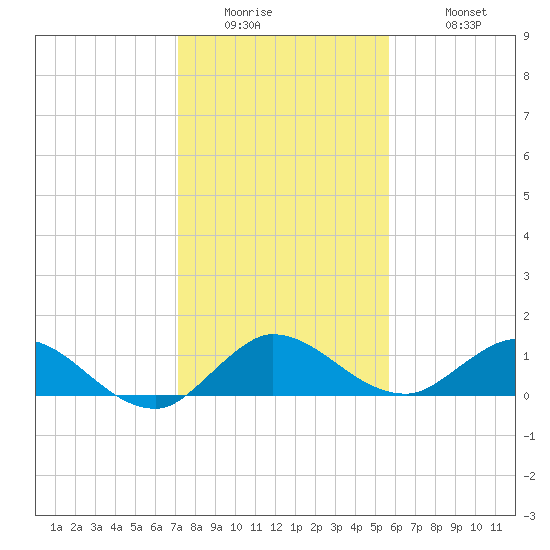 South Jupiter Narrows tide chart for Thursday, January 2, 2025