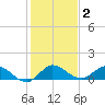 South Jupiter Narrows tide chart for Thursday, January 2, 2025