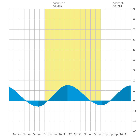 South Jupiter Narrows tide chart for Friday, January 31, 2025