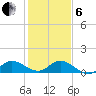 South Jupiter Narrows tide chart for Monday, January 6, 2025