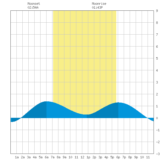 South Jupiter Narrows tide chart for Thursday, January 9, 2025