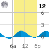 South Jupiter Narrows tide chart for Wednesday, February 12, 2025