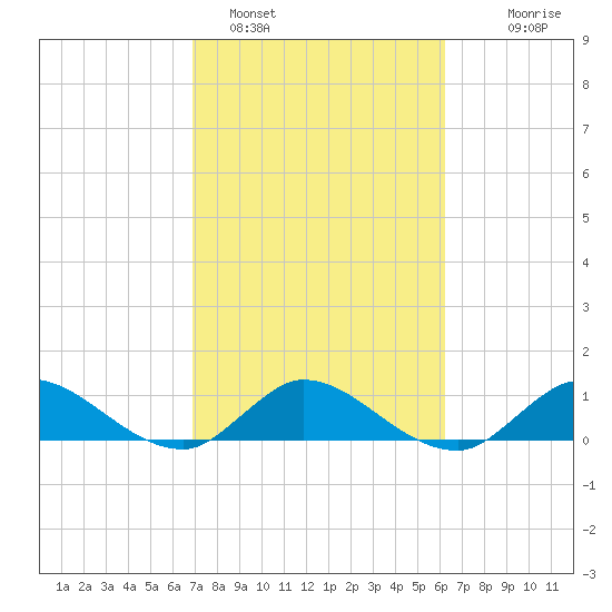 South Jupiter Narrows tide chart for Saturday, February 15, 2025