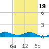 South Jupiter Narrows tide chart for Wednesday, February 19, 2025