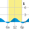 South Jupiter Narrows tide chart for Saturday, February 1, 2025