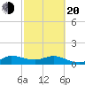 South Jupiter Narrows tide chart for Thursday, February 20, 2025