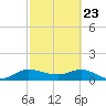 South Jupiter Narrows tide chart for Sunday, February 23, 2025