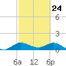 South Jupiter Narrows tide chart for Monday, February 24, 2025