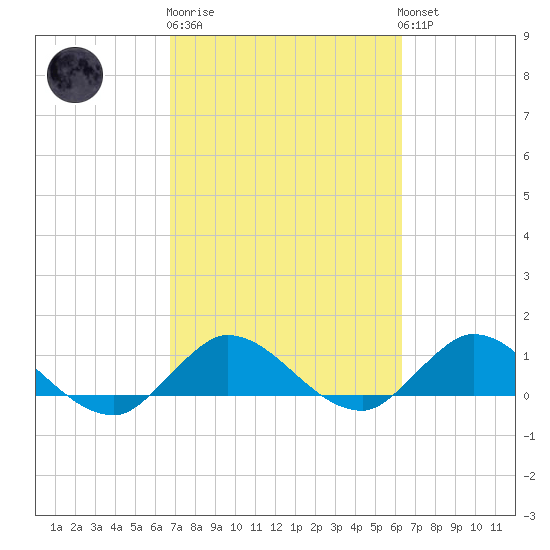 South Jupiter Narrows tide chart for Thursday, February 27, 2025
