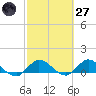South Jupiter Narrows tide chart for Thursday, February 27, 2025