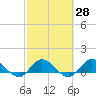 South Jupiter Narrows tide chart for Friday, February 28, 2025